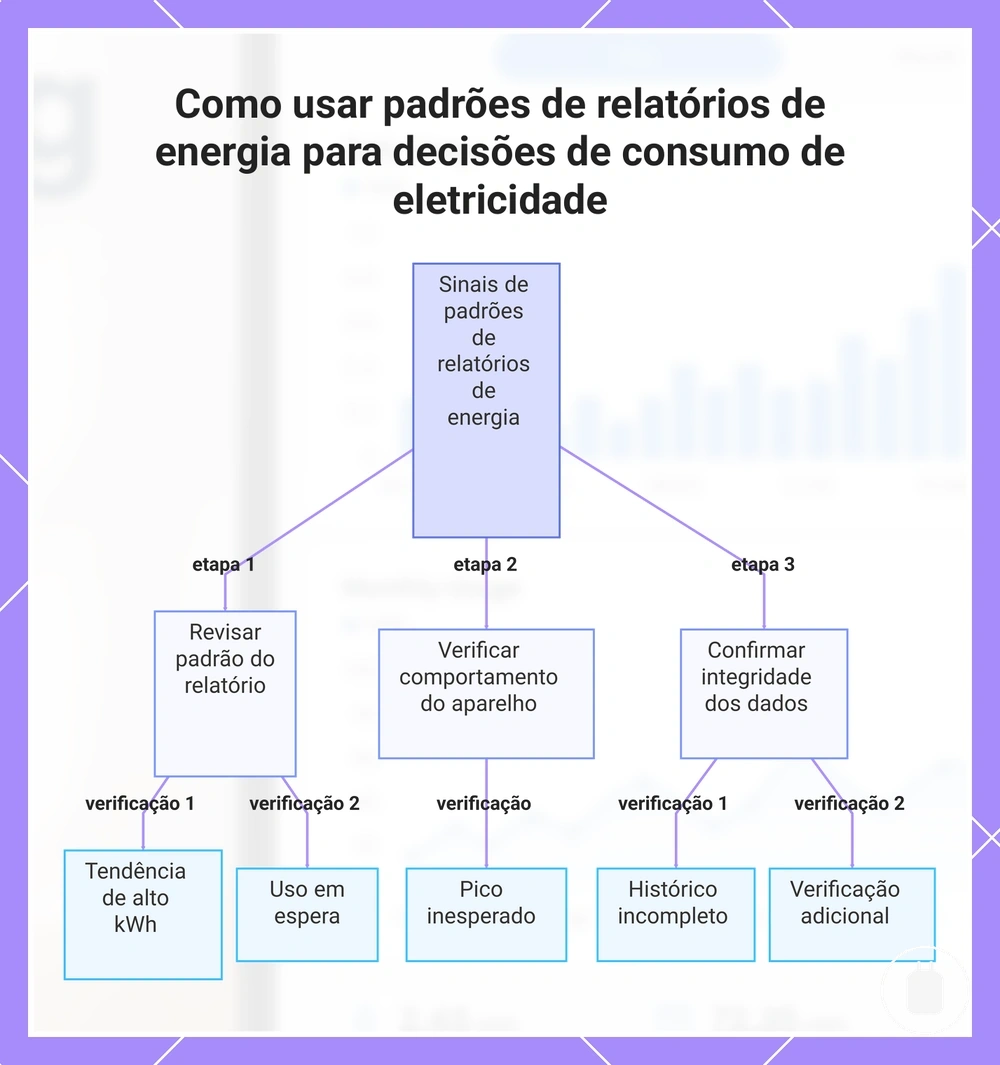 Como usar padrões de relatórios de energia para decisões de consumo de eletricidade