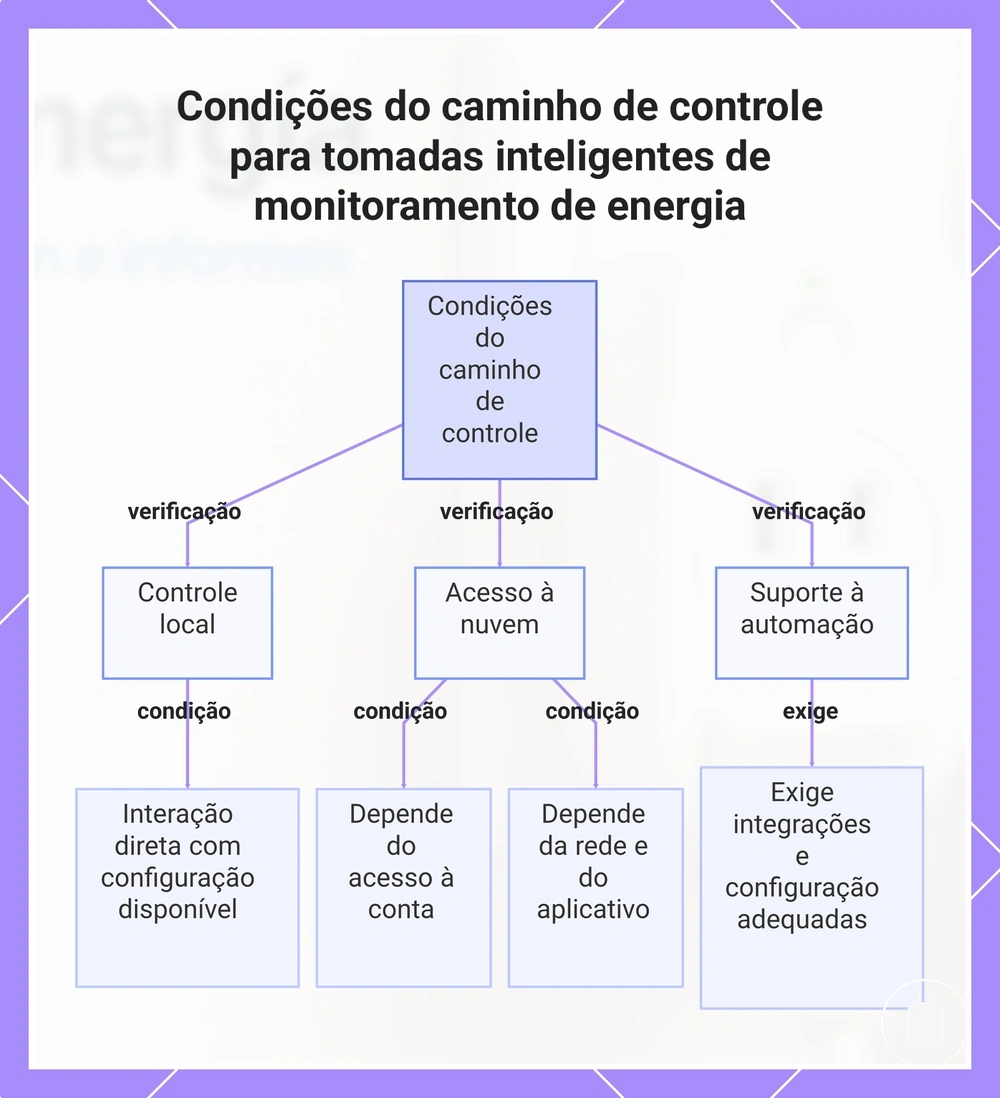 Condições do caminho de controle para tomadas inteligentes de monitoramento de energia