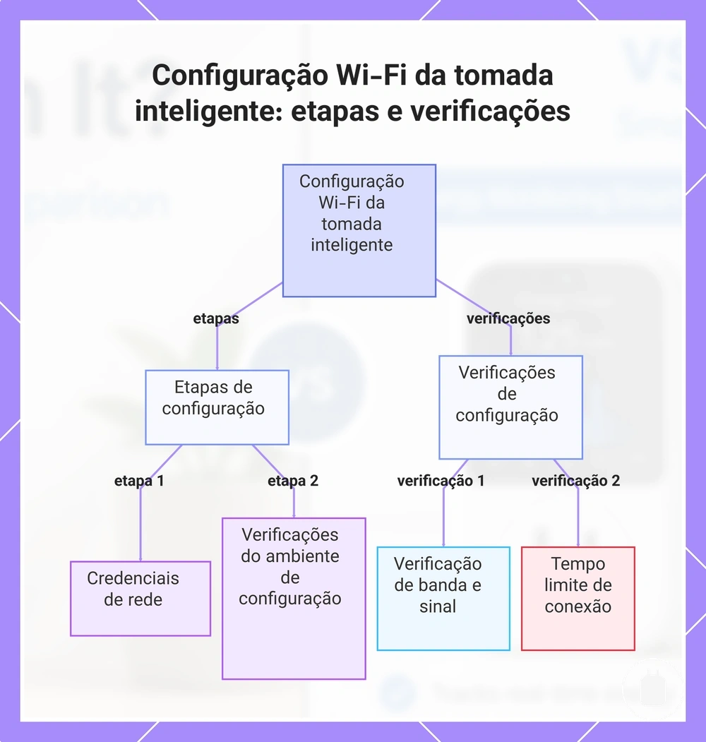 Configuração Wi-Fi da tomada inteligente: etapas e verificações
