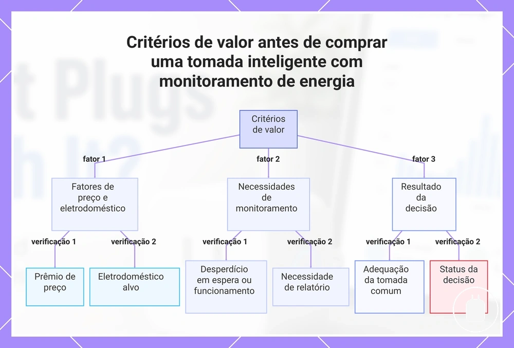 Critérios de valor antes de comprar uma tomada inteligente com monitoramento de energia