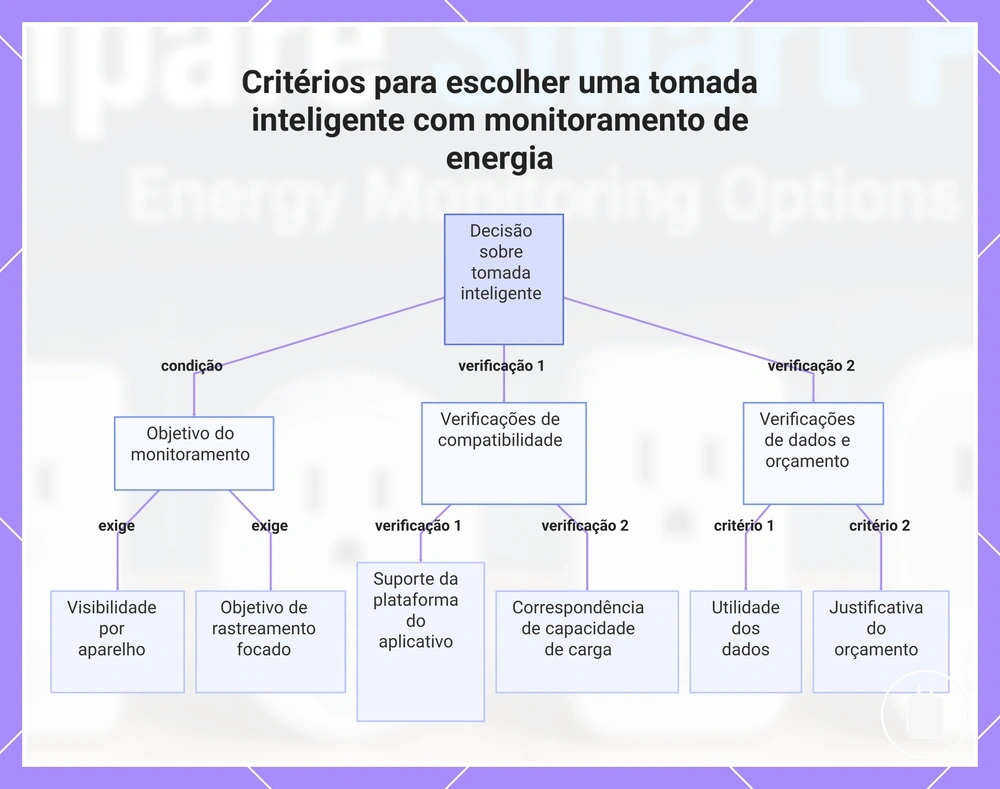 Critérios para escolher uma tomada inteligente com monitoramento de energia