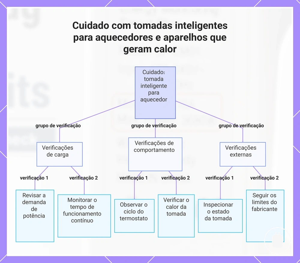 Cuidado com tomadas inteligentes para aquecedores e aparelhos que geram calor