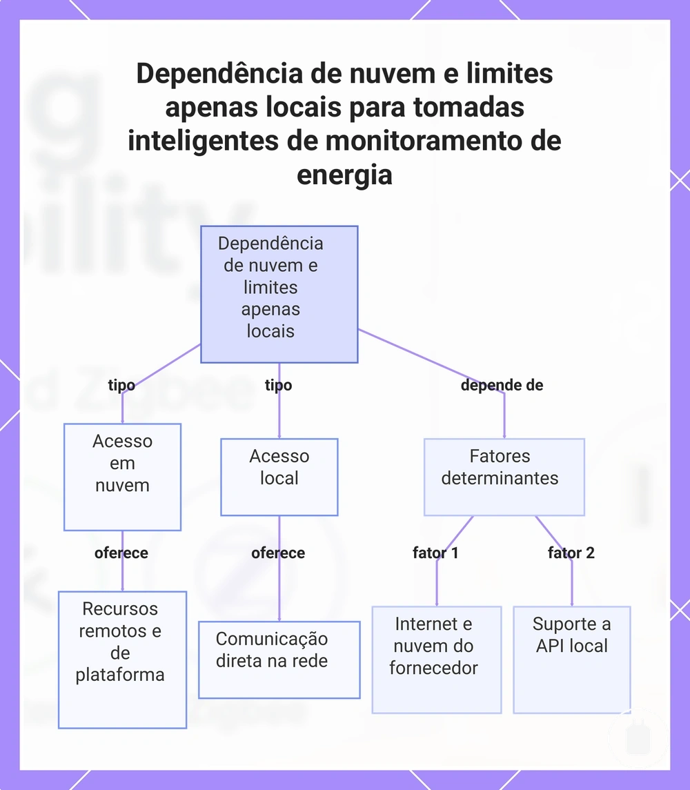 Dependência de nuvem e limites apenas locais para tomadas inteligentes de monitoramento de energia