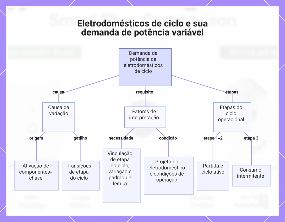 Eletrodomésticos de ciclo e sua demanda de potência variável