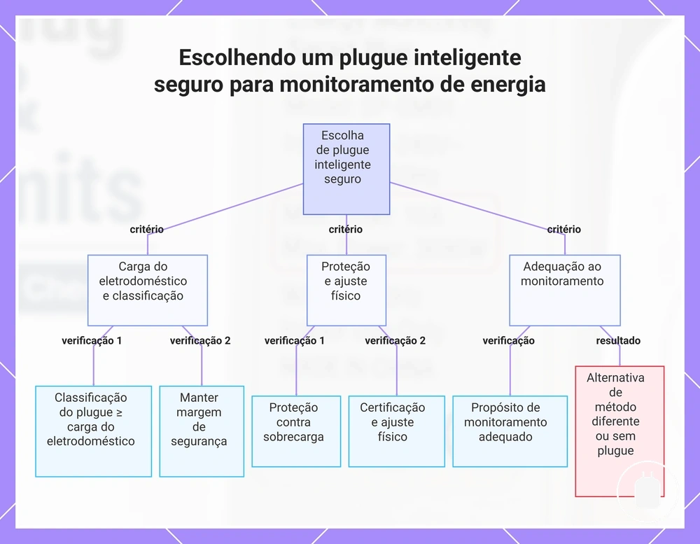 Escolhendo um plugue inteligente seguro para monitoramento de energia