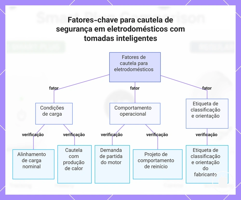 Fatores-chave para cautela de segurança em eletrodomésticos com tomadas inteligentes
