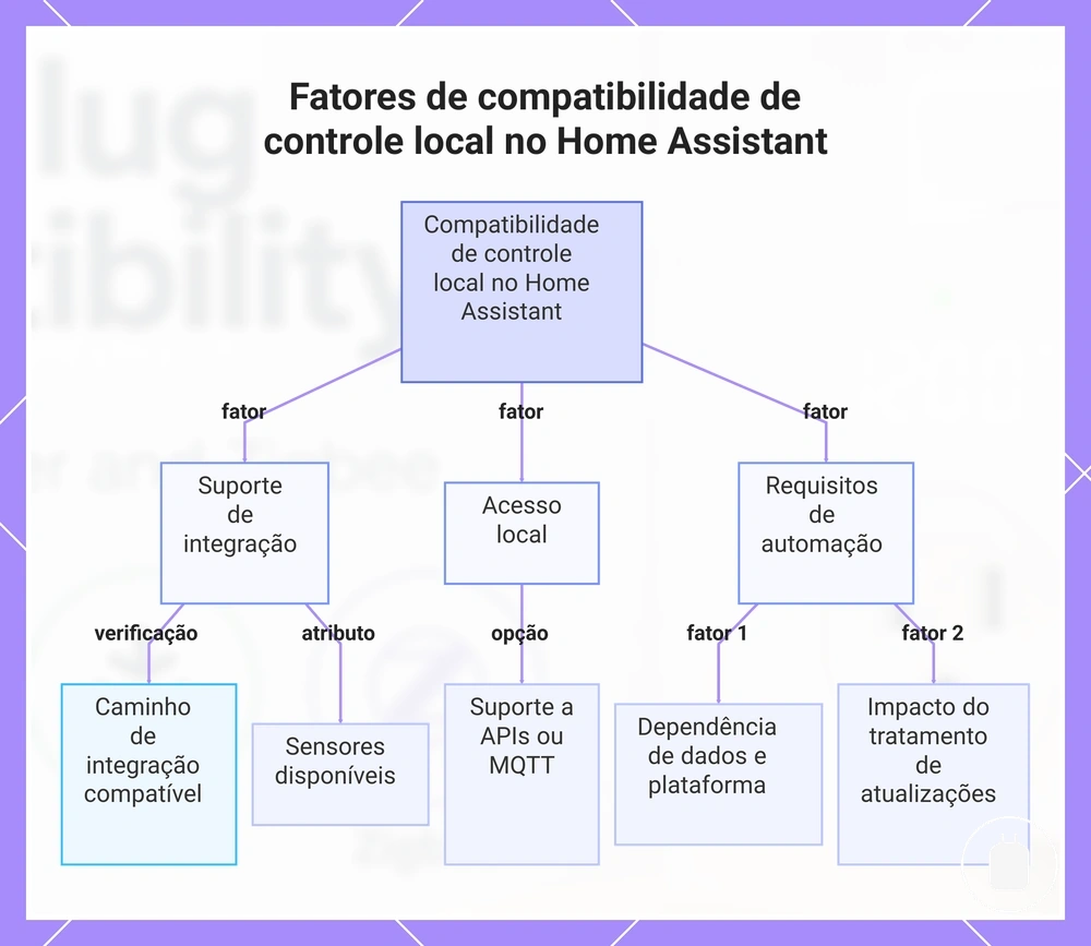 Fatores de compatibilidade de controle local no Home Assistant