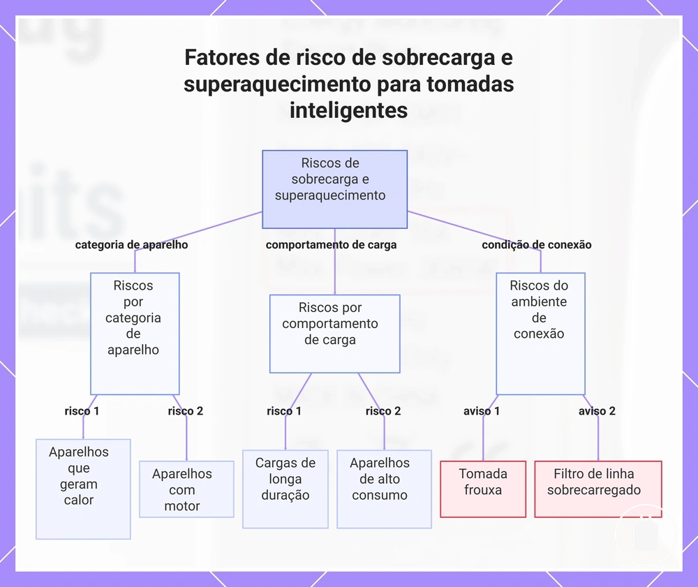 Fatores de risco de sobrecarga e superaquecimento para tomadas inteligentes
