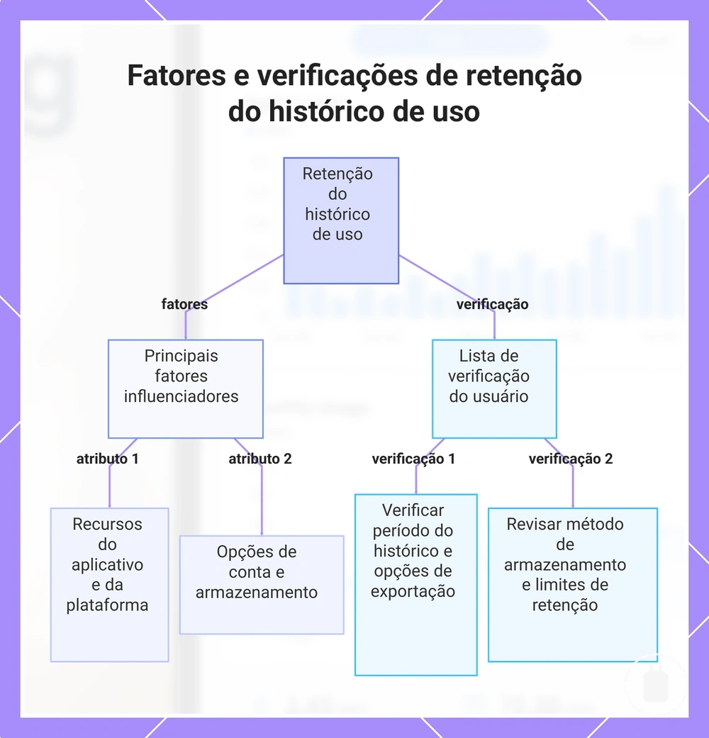 Fatores e verificações de retenção do histórico de uso