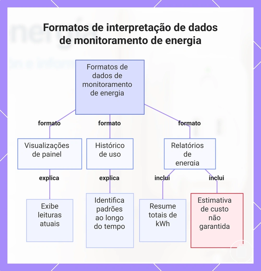 Formatos de interpretação de dados de monitoramento de energia