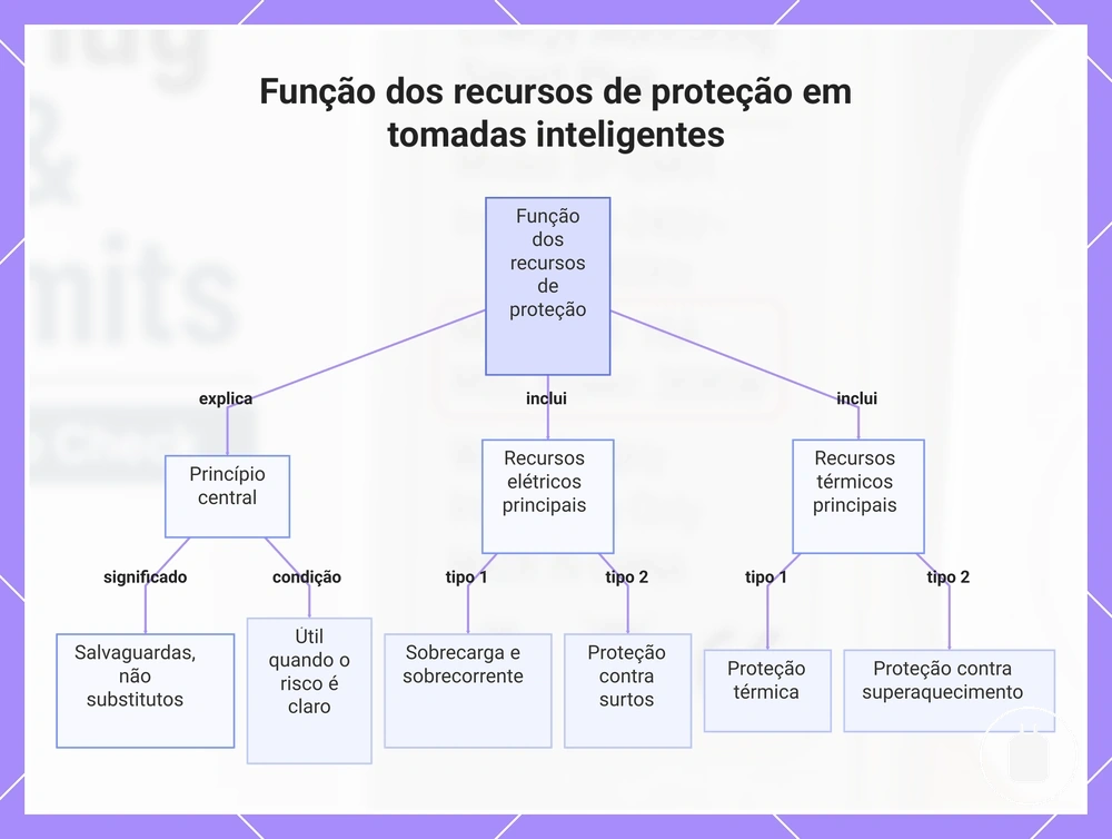 Função dos recursos de proteção em tomadas inteligentes