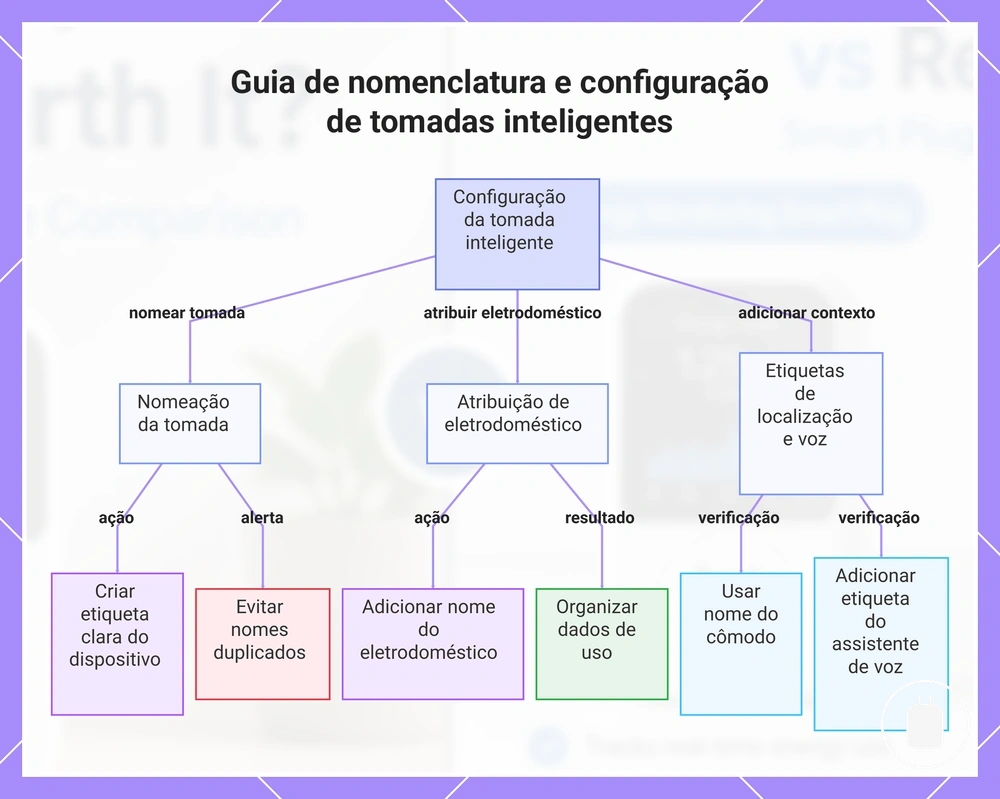 Guia de nomenclatura e configuração de tomadas inteligentes