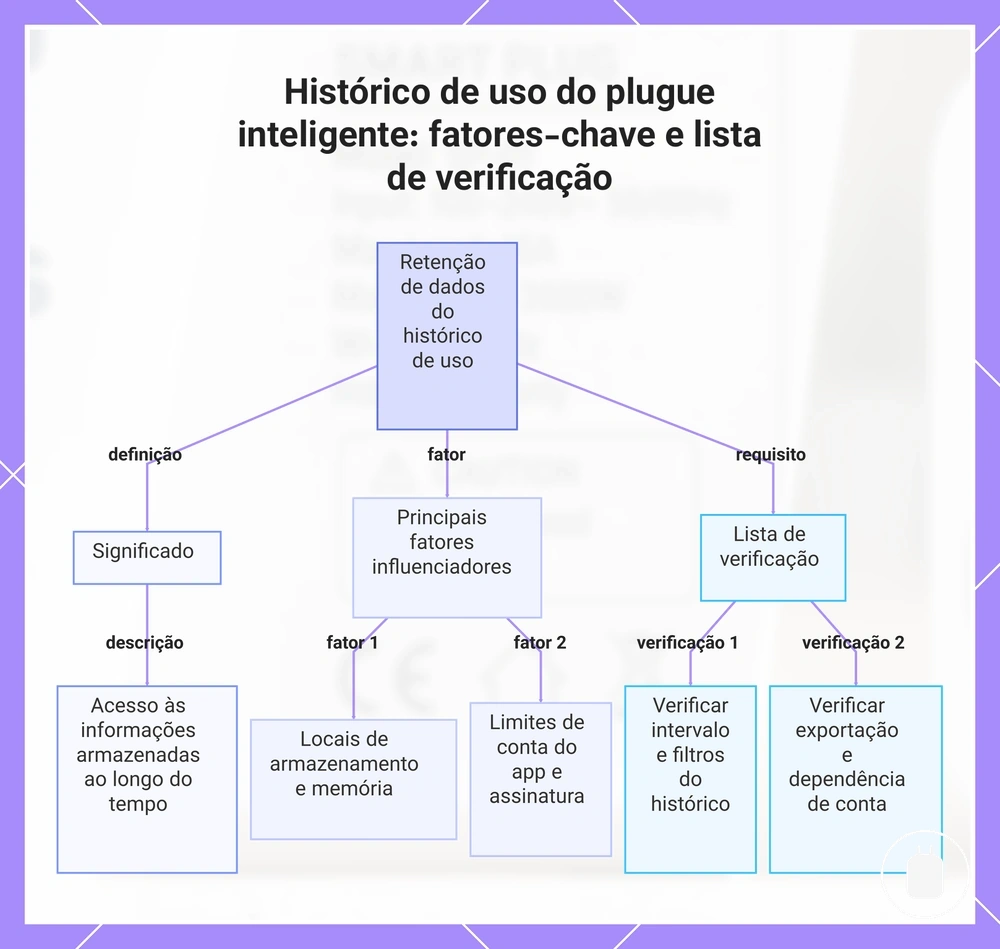 Histórico de uso do plugue inteligente: fatores-chave e lista de verificação