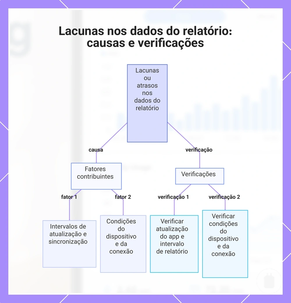 Lacunas nos dados do relatório: causas e verificações