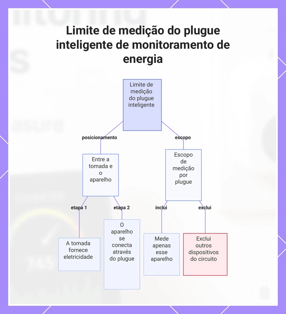 Limite de medição do plugue inteligente de monitoramento de energia