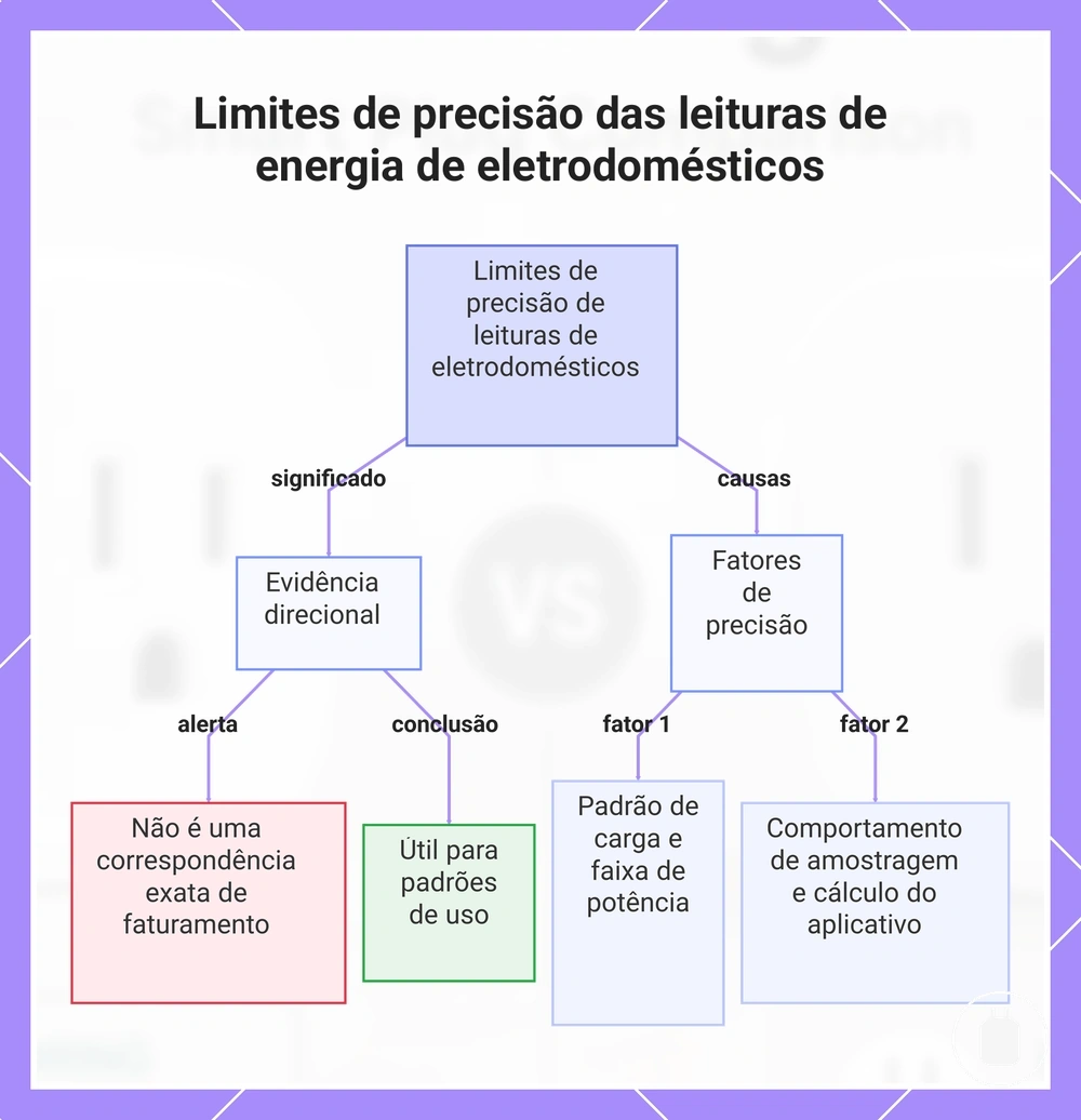 Limites de precisão das leituras de energia de eletrodomésticos