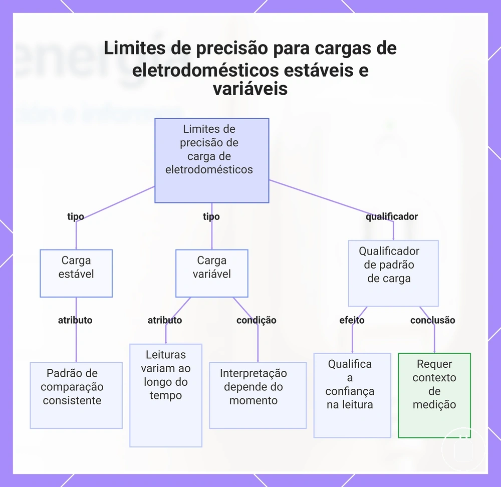 Limites de precisão para cargas de eletrodomésticos estáveis e variáveis