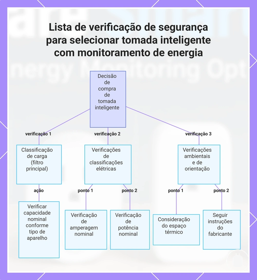 Lista de verificação de segurança para selecionar tomada inteligente com monitoramento de energia