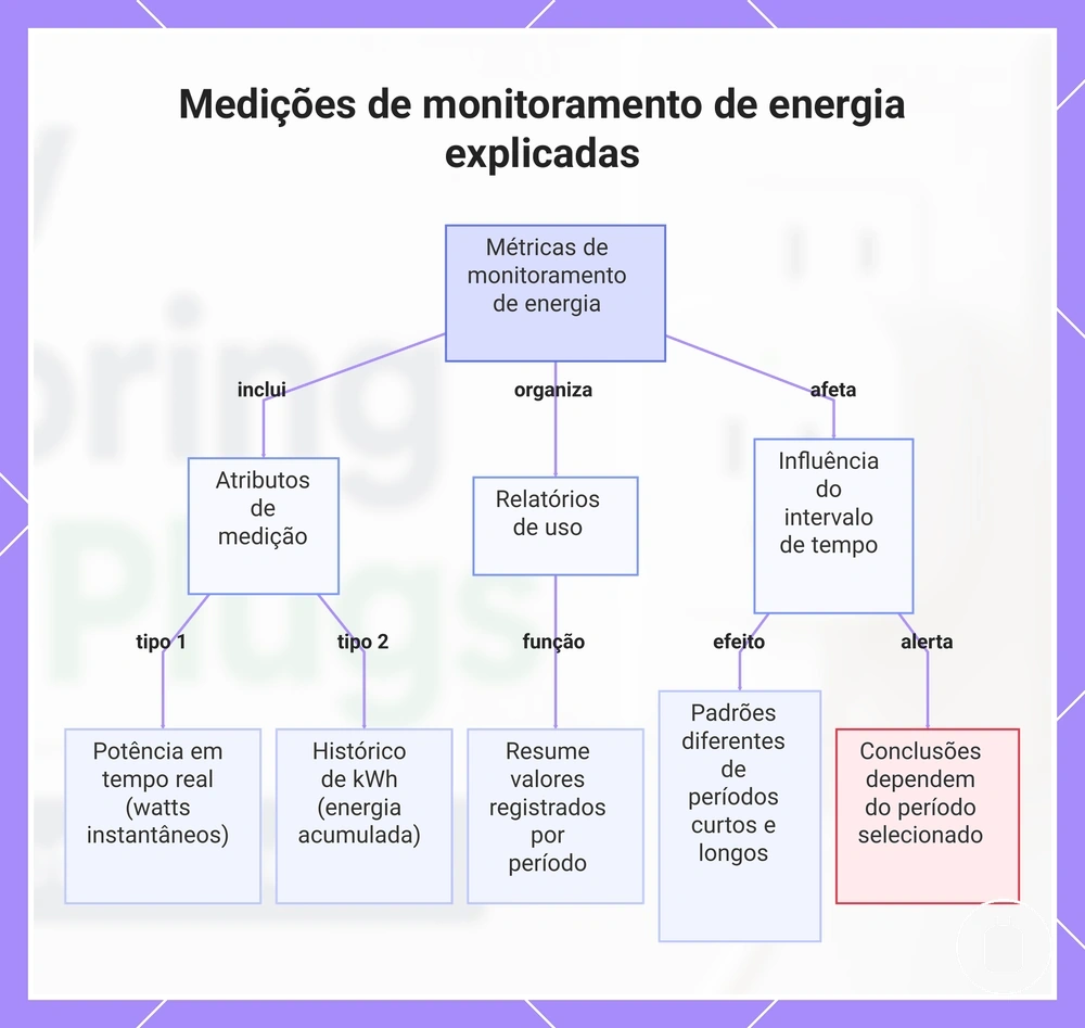 Medições de monitoramento de energia explicadas