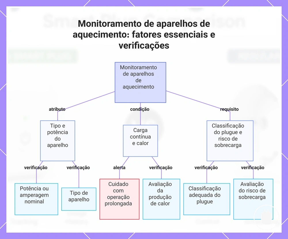 Monitoramento de aparelhos de aquecimento: fatores essenciais e verificações