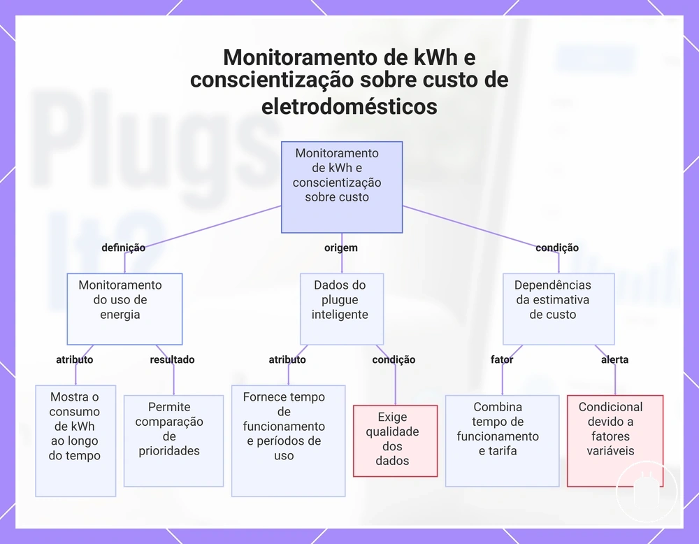 Monitoramento de kWh e conscientização sobre custo de eletrodomésticos