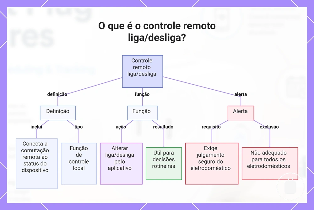 O que é o controle remoto liga/desliga?