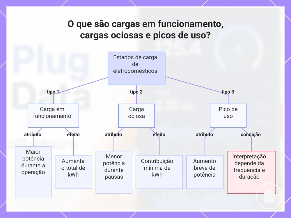O que são cargas em funcionamento, cargas ociosas e picos de uso?