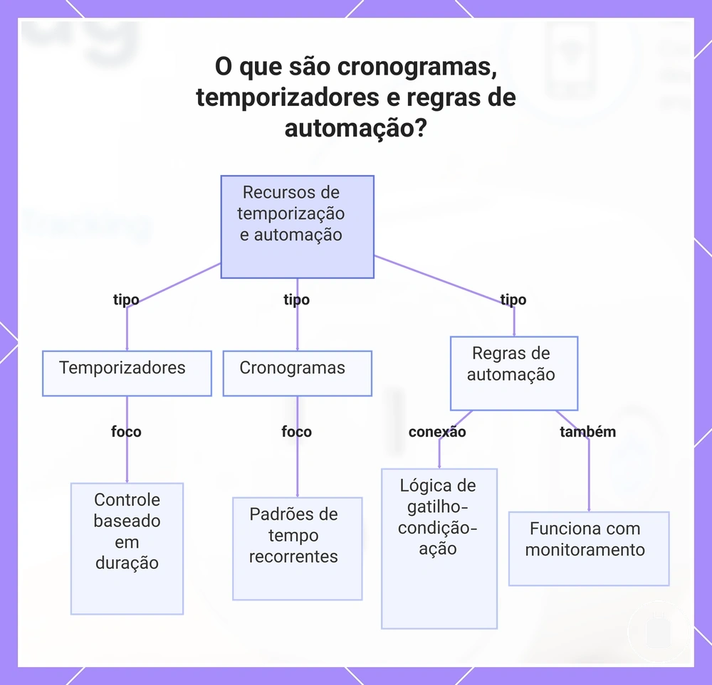 O que são cronogramas, temporizadores e regras de automação?