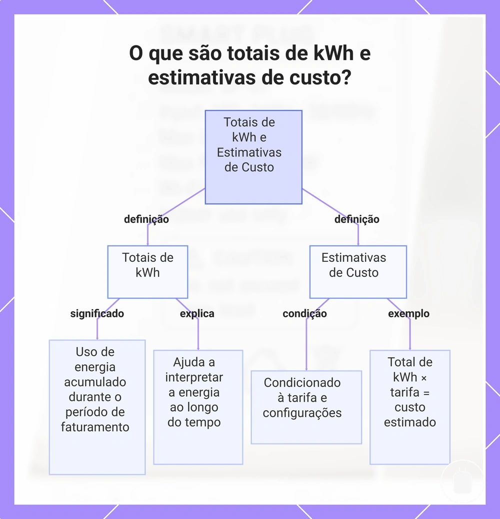 O que são totais de kWh e estimativas de custo?