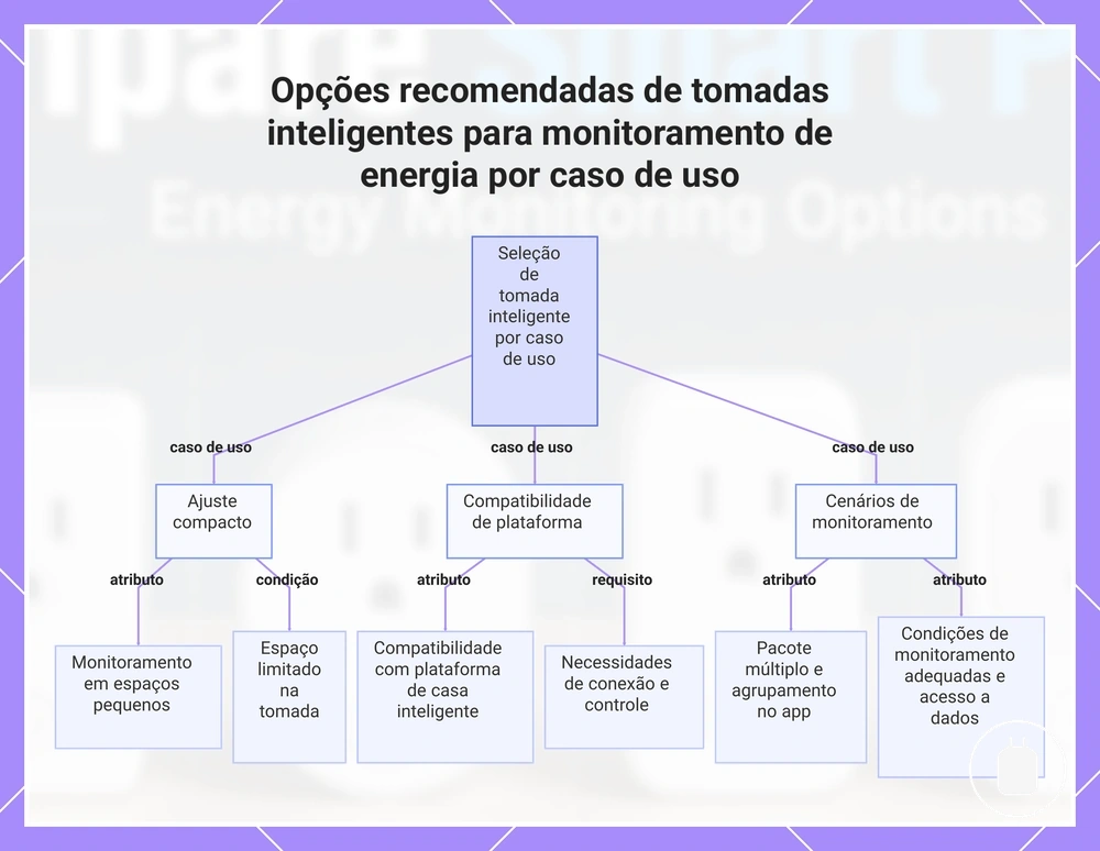 Opções recomendadas de tomadas inteligentes para monitoramento de energia por caso de uso