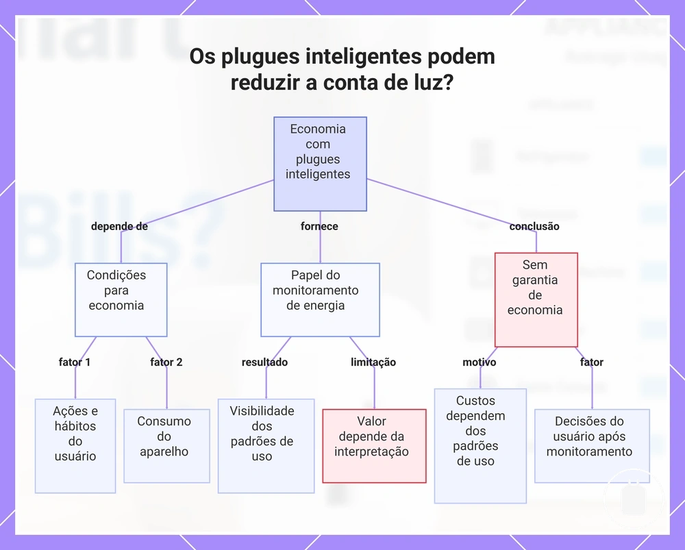 Os plugues inteligentes podem reduzir a conta de luz?