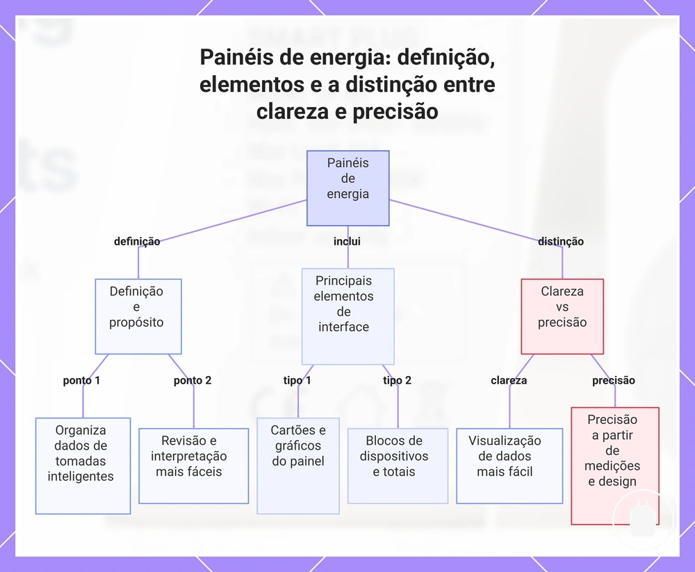 Painéis de energia: definição, elementos e a distinção entre clareza e precisão