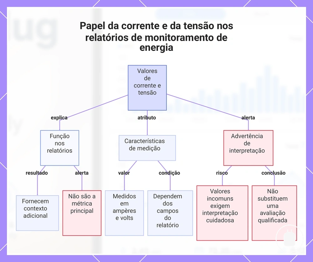 Papel da corrente e da tensão nos relatórios de monitoramento de energia