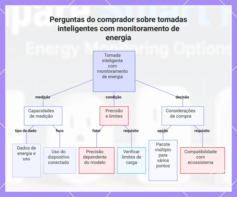 Perguntas do comprador sobre tomadas inteligentes com monitoramento de energia