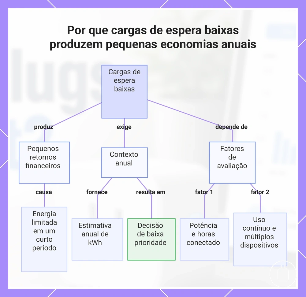 Por que cargas de espera baixas produzem pequenas economias anuais