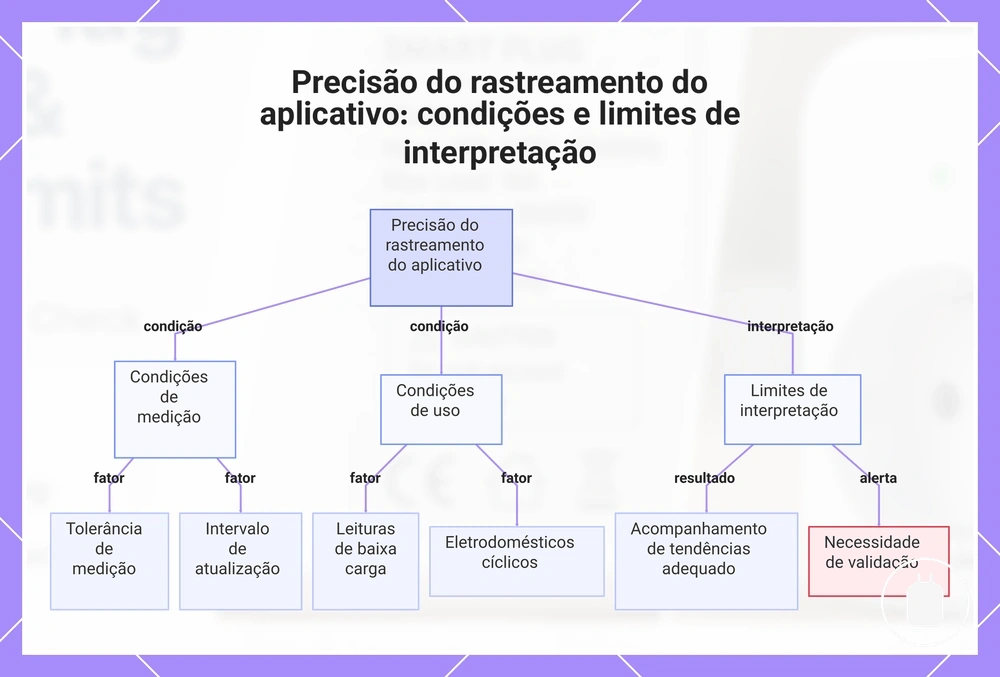 Precisão do rastreamento do aplicativo: condições e limites de interpretação