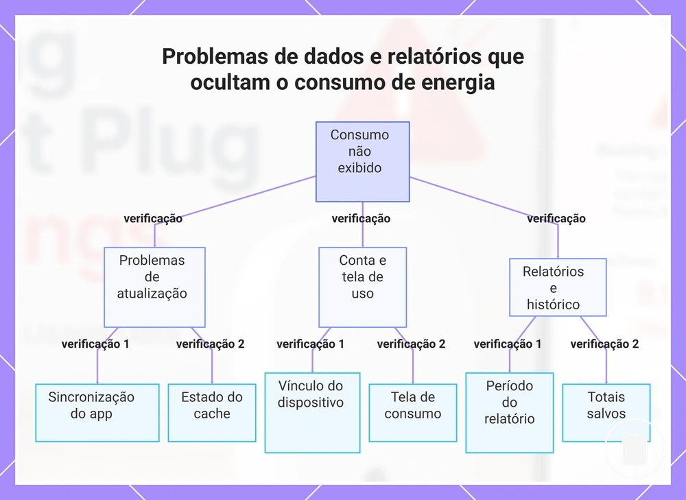 Problemas de dados e relatórios que ocultam o consumo de energia