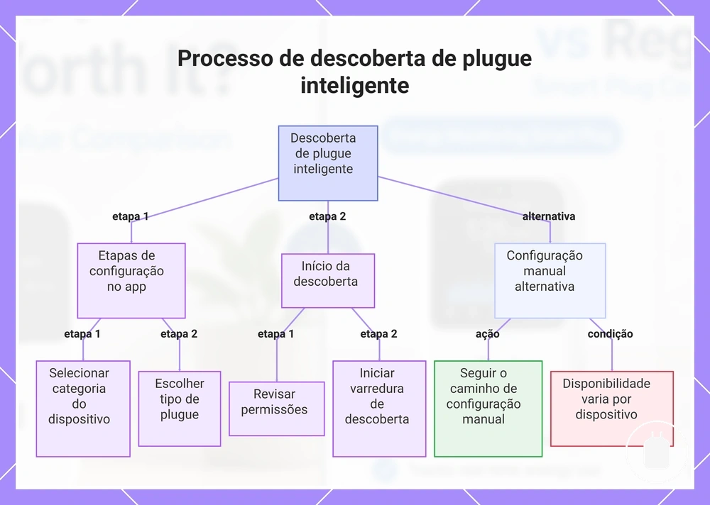 Processo de descoberta de plugue inteligente