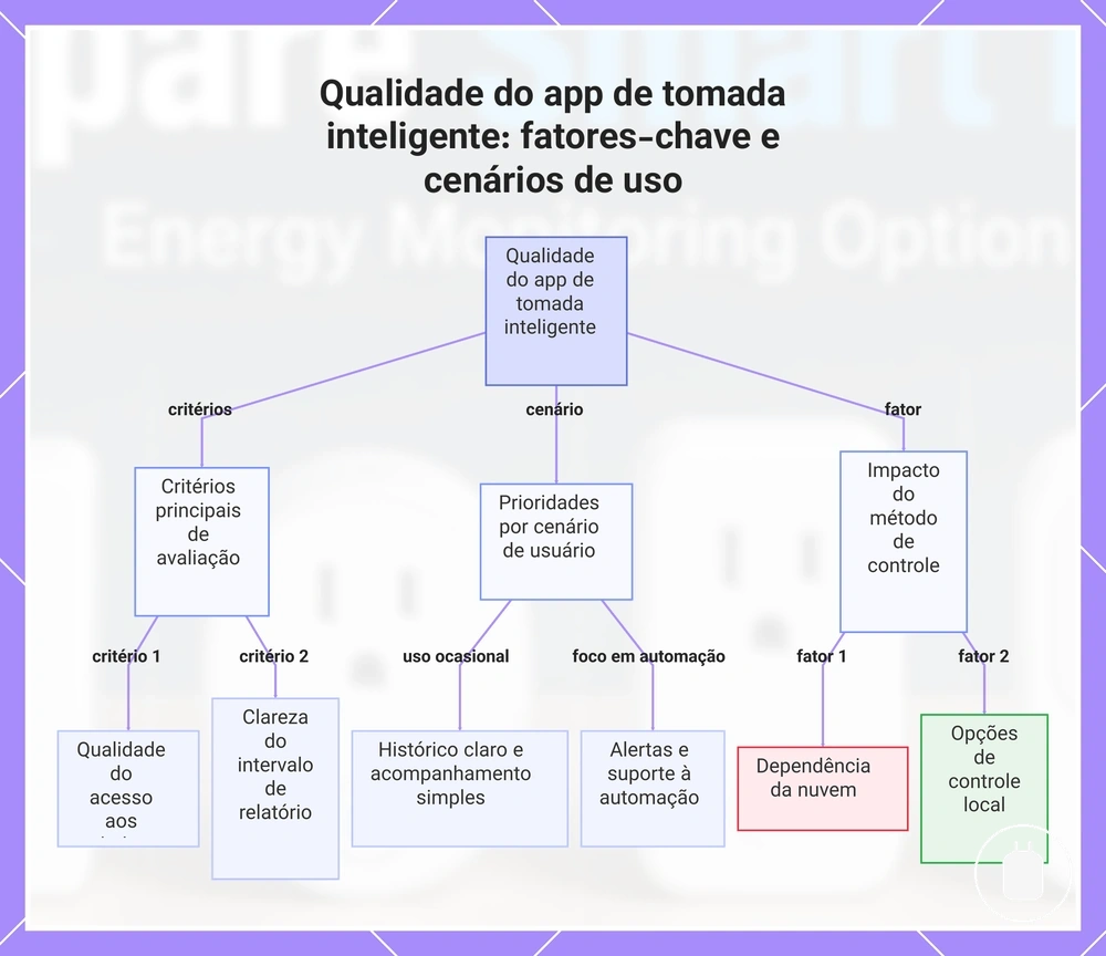 Qualidade do app de tomada inteligente: fatores-chave e cenários de uso