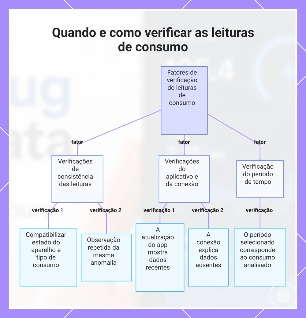 Quando e como verificar as leituras de consumo