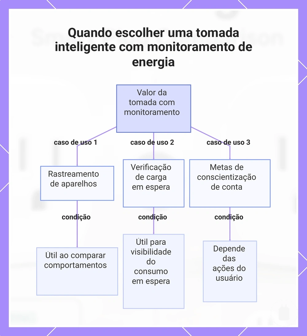 Quando escolher uma tomada inteligente com monitoramento de energia