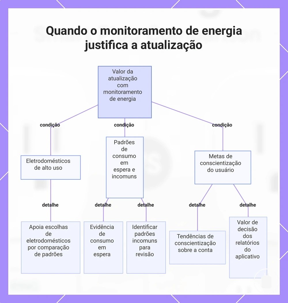 Quando o monitoramento de energia justifica a atualização