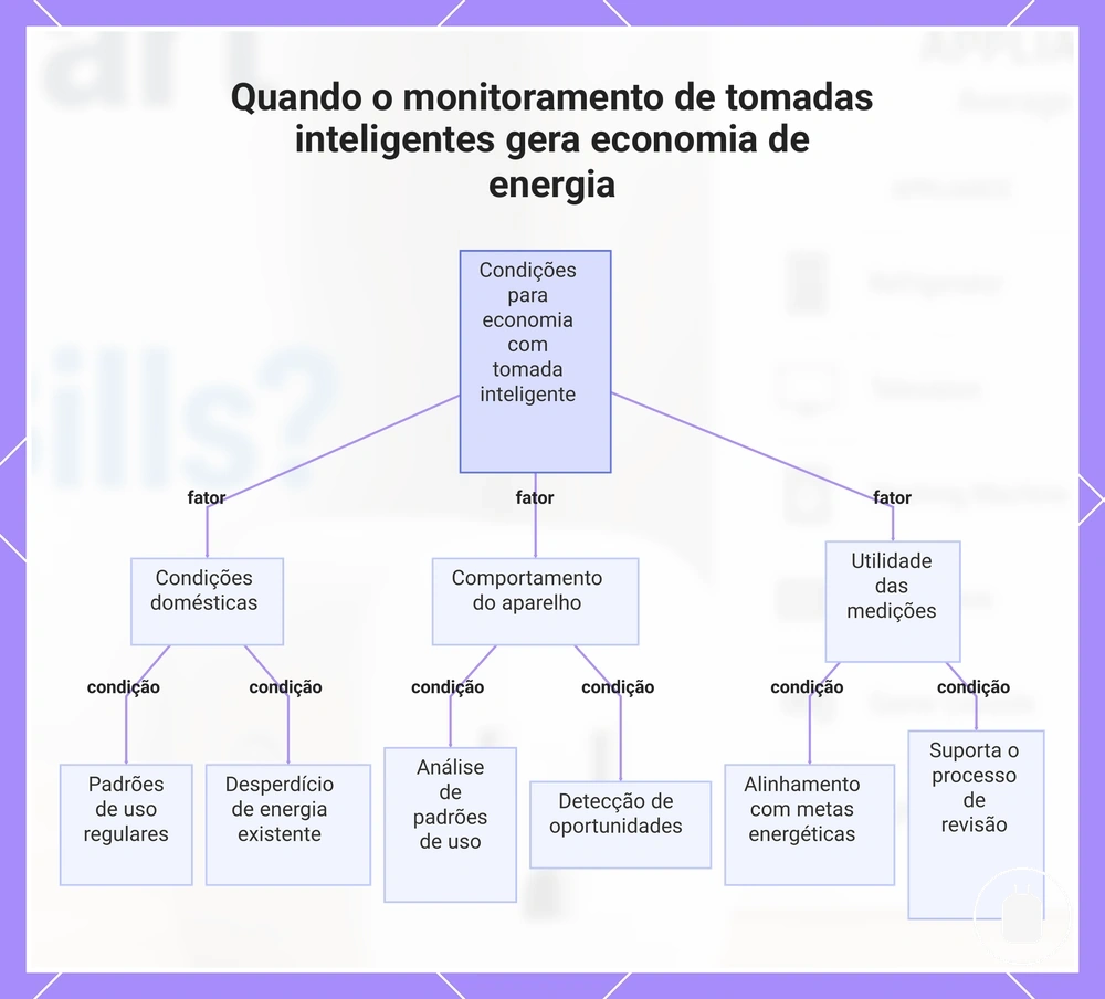 Quando o monitoramento de tomadas inteligentes gera economia de energia