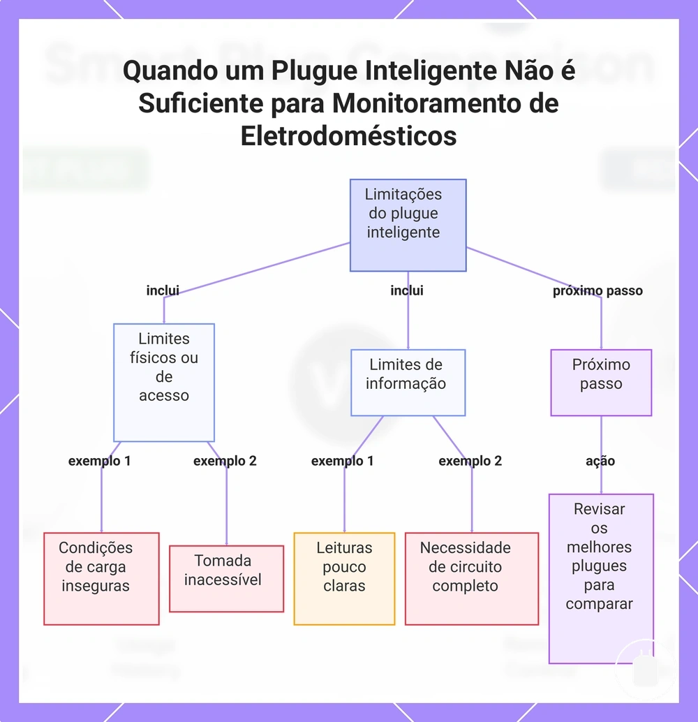 Quando um Plugue Inteligente Não é Suficiente para Monitoramento de Eletrodomésticos