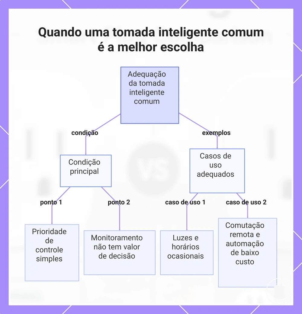 Quando uma tomada inteligente comum é a melhor escolha