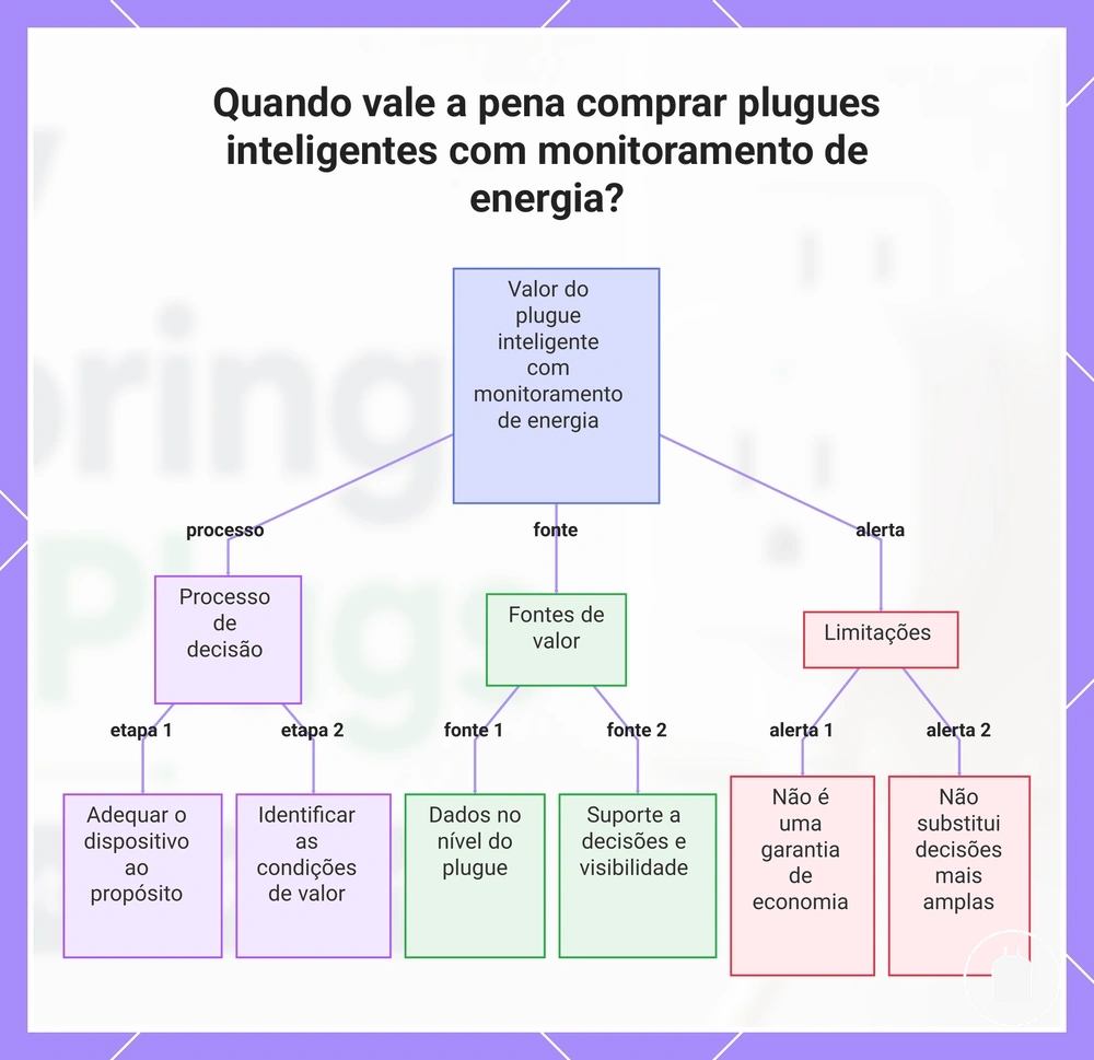 Quando vale a pena comprar plugues inteligentes com monitoramento de energia?