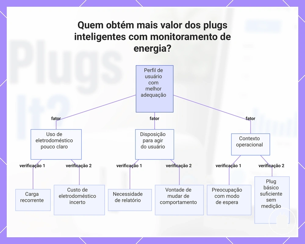 Quem obtém mais valor dos plugs inteligentes com monitoramento de energia?