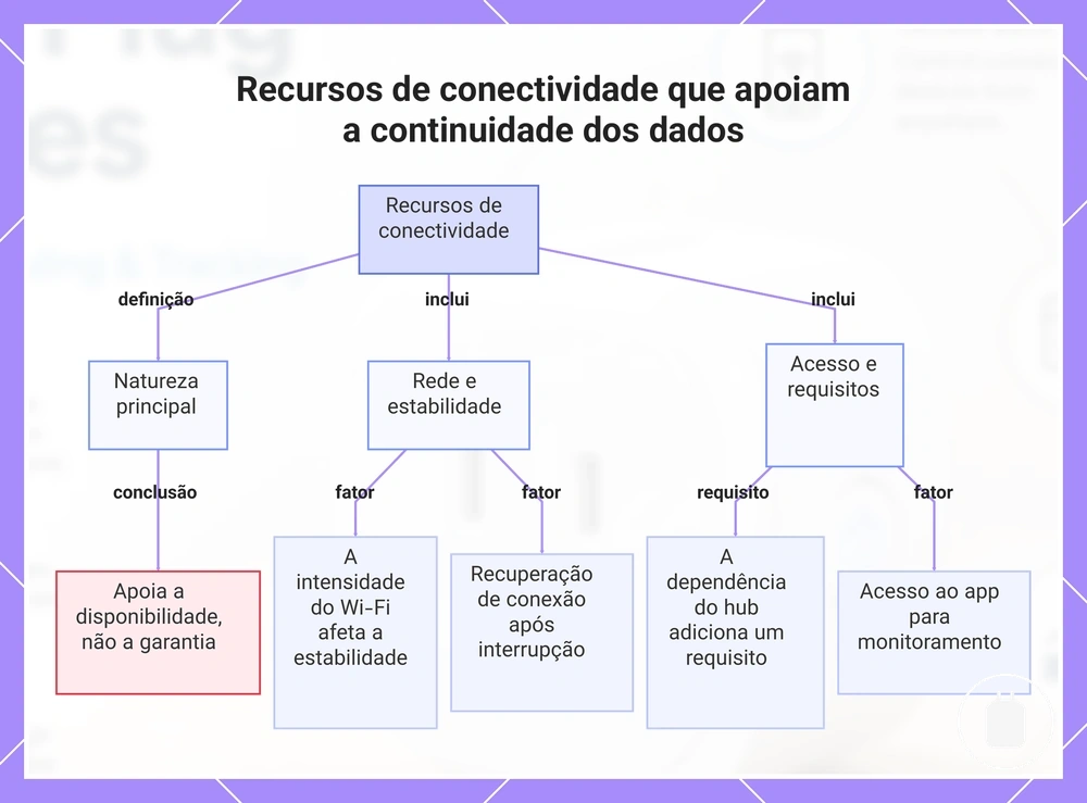 Recursos de conectividade que apoiam a continuidade dos dados