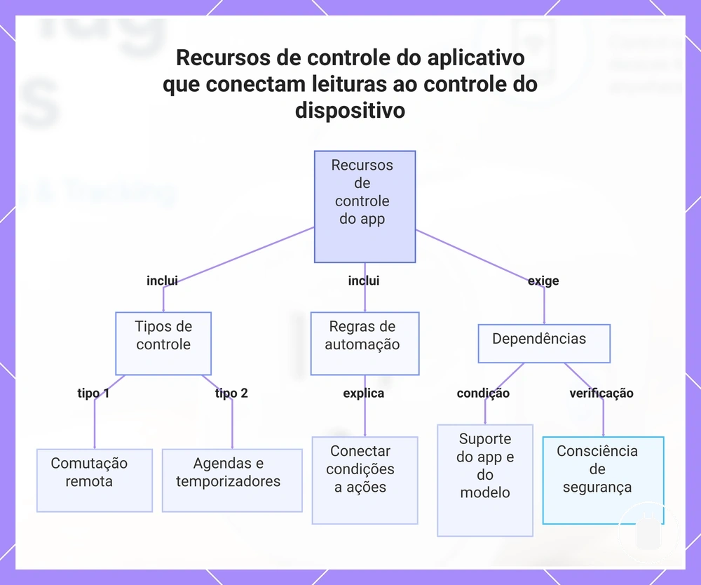 Recursos de controle do aplicativo que conectam leituras ao controle do dispositivo