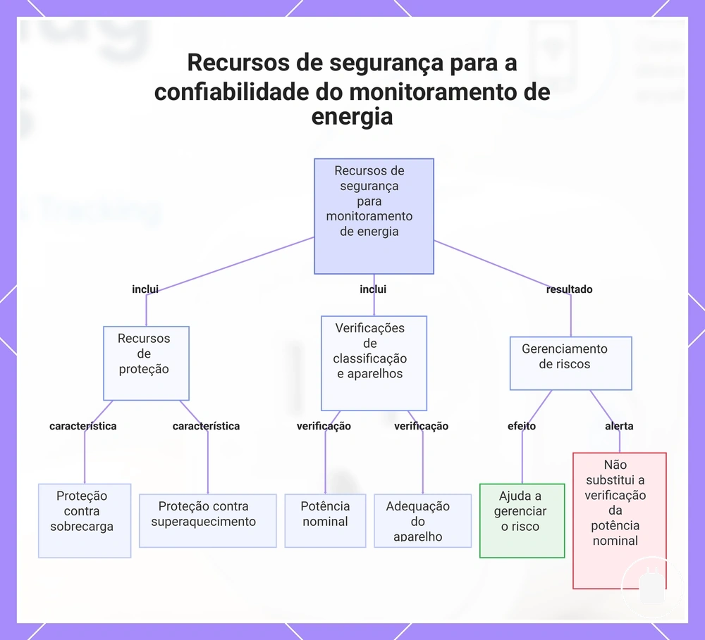 Recursos de segurança para a confiabilidade do monitoramento de energia
